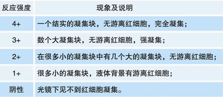 【預期用途】 適用于檢測不同血型系統的紅細胞表面抗原：Kell系統（抗k）、Kidd系統（抗JKa、抗JKb）、Diego系統（抗Dia、抗Dib ），Duffy系統（抗Fya、抗Fyb）和Lutheran系統（抗Lua、抗Lub）。 【檢驗原理】 紅細胞抗原與相應的抗體會發生反應。IgG可以與相應的紅細胞抗原結合，但這不會產生直接的凝集反應。通過添加抗人球蛋白試劑，使IgG抗體致敏的紅細胞，彼此連接引起凝集（間接凝集試驗）。 【主要組成成份】 反應活性成分為IgG免疫球蛋白。適宜的反應溫度為37℃。適用于在試管中進行間接抗人球蛋白試驗，也適用于LISS法。凍干成分必須在使用前用1ml蒸餾水重懸。 【樣本要求】 血液樣品應當依循一般血液取樣指南。應該使用新鮮的，未溶血的樣品。如果需要由離心的紅細胞樣品 制備紅細胞懸液，應使用生理鹽水重懸。我們建議在制備細胞懸液之前洗滌細胞至少2次或直至上清液澄清。嚴重的白血病，黃疸，或者微生物污染樣品可能導致錯誤結果。 【操作步驟（間接抗人球蛋白試驗）】 試管法 1. 用生理鹽水配制3~5％的待測紅細胞懸液。 2. 取標記清晰的潔凈試管，加入50μl（1滴）試劑和50μl（1滴）紅細胞懸液。 3. 37℃孵育30~60分鐘。 4. 生理鹽水洗滌紅細胞三次，末次洗滌后瀝干鹽水。 5. 向試管中加入100μl（2滴）抗人球蛋白試劑，并充分混勻。 6. 3000rpm離心20秒。 7. 輕搖試管，輕輕重懸紅細胞，肉眼觀察試管底部是否出現凝集。 8. 記錄結果。 應同時進行平行的陽性和陰性對照。 【檢驗結果的解釋】 1. 陽性結果：紅細胞凝集。 2. 陰性結果：紅細胞不凝集。